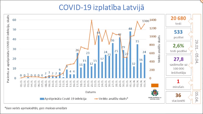 Current status of the COVID-19 outbreak in Riga and Latvia